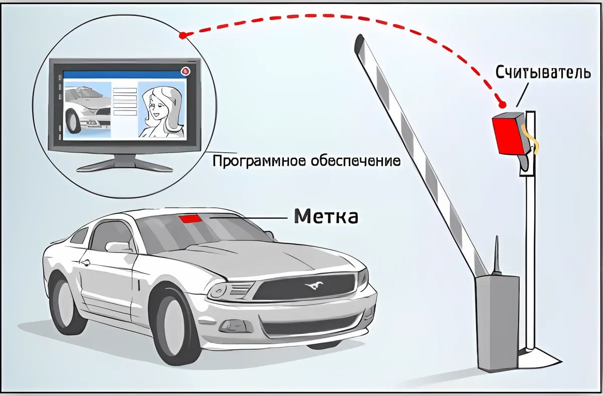 RFID Парковка 6 метров + ПО